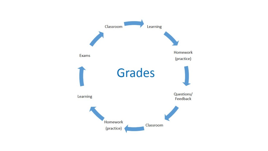 Do you think homework should be limited