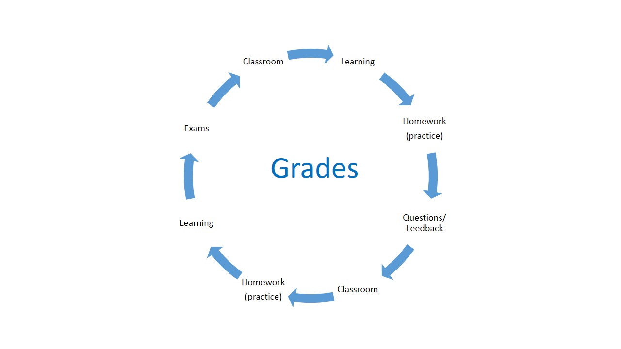 reasons why homework should be graded