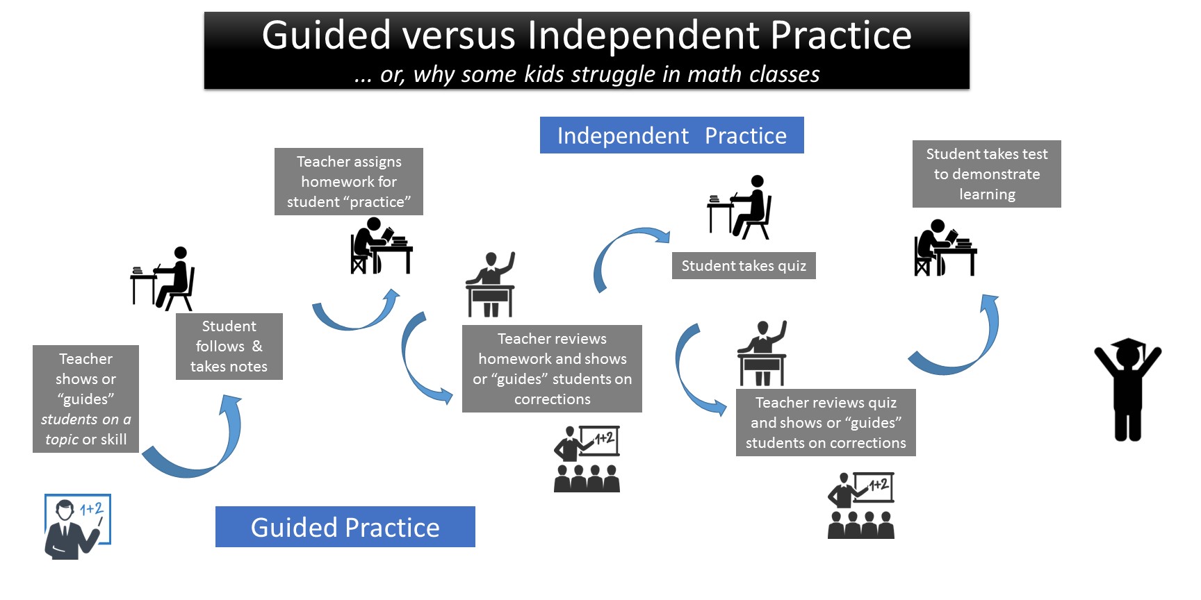 help-for-students-struggling-with-math-guided-v-independent-practice-student-success