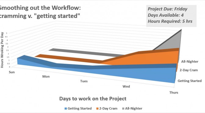 Beating back procrastination part 2: smoothing out your workflow